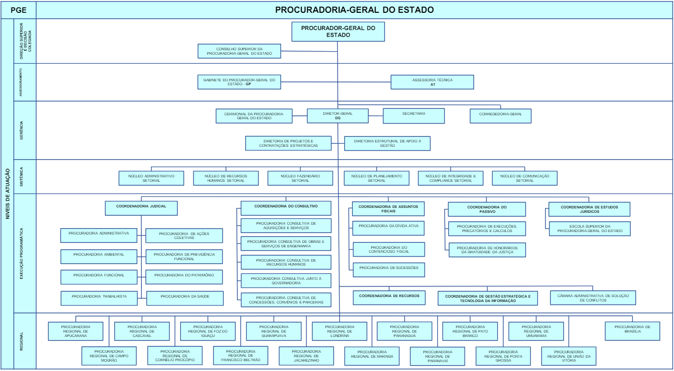 organograma