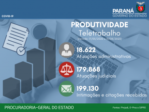  Procuradoria-Geral do Estado do Paraná contabilizou a realização, de forma remota, de 198.490 mil atuações judiciais e administrativas entre os dias 17 de março e 31 de agosto de 2020